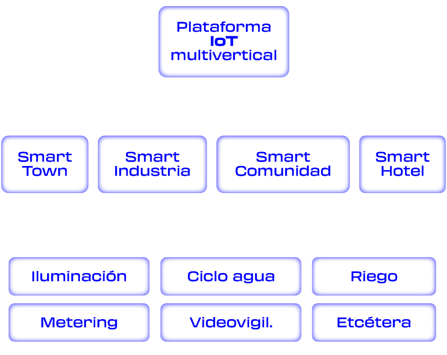 Plataforma IoT multivertical